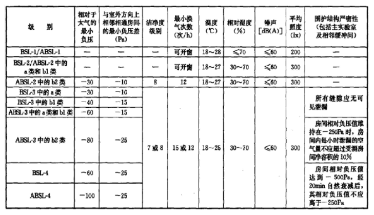  生物安全實驗室詳解：P2實驗室設計裝修價格  CEIDI西遞